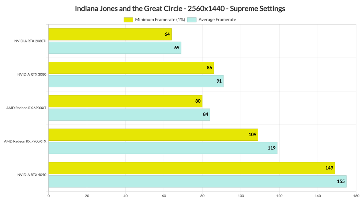 Indiana Jones And The Great Circle показала хорошую производительность на PC в ходе тестов - фото 2
