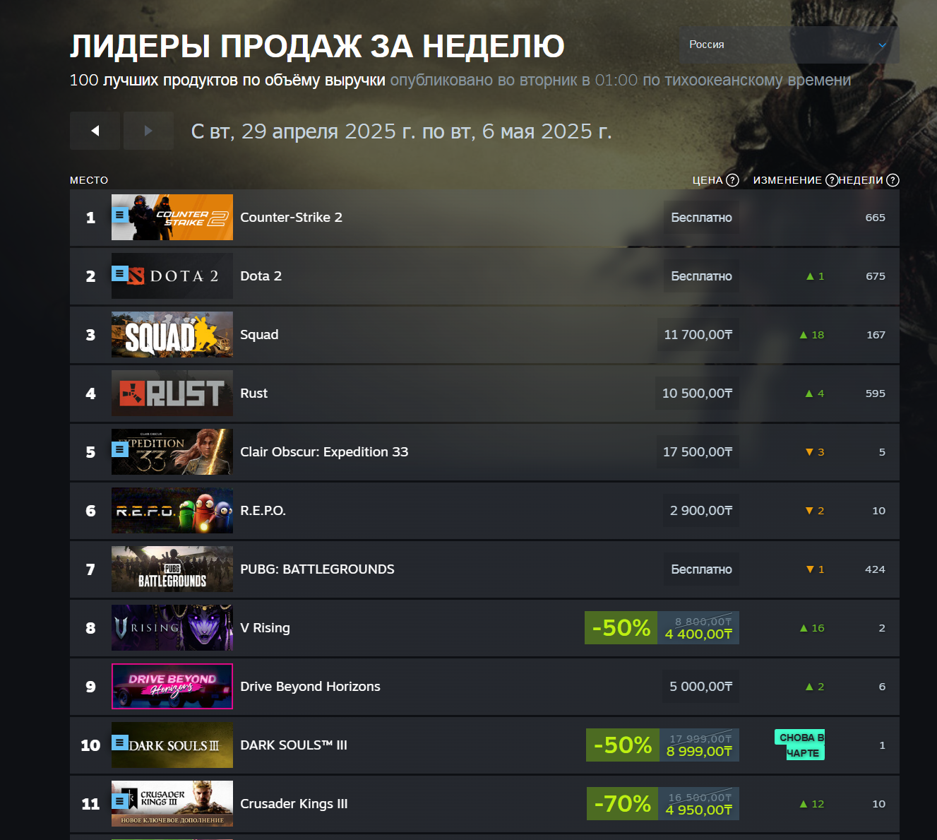 Clair Obscur: Expedition 33 обошла ремастер TES 4: Oblivion и заняла вершину чарта Steam - фото 1
