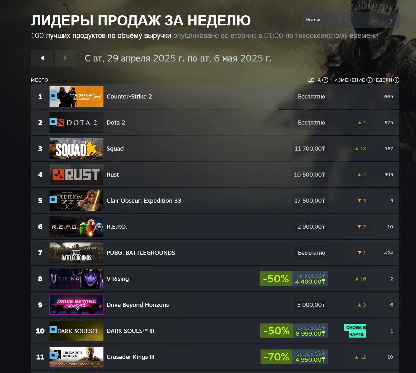 Clair Obscur: Expedition 33 обошла ремастер TES 4: Oblivion и заняла вершину чарта Steam - изображение 1 Clair Obscur: Expedition 33 обошла ремастер TES 4: Oblivion и заняла вершину чарта Steam - фото 1