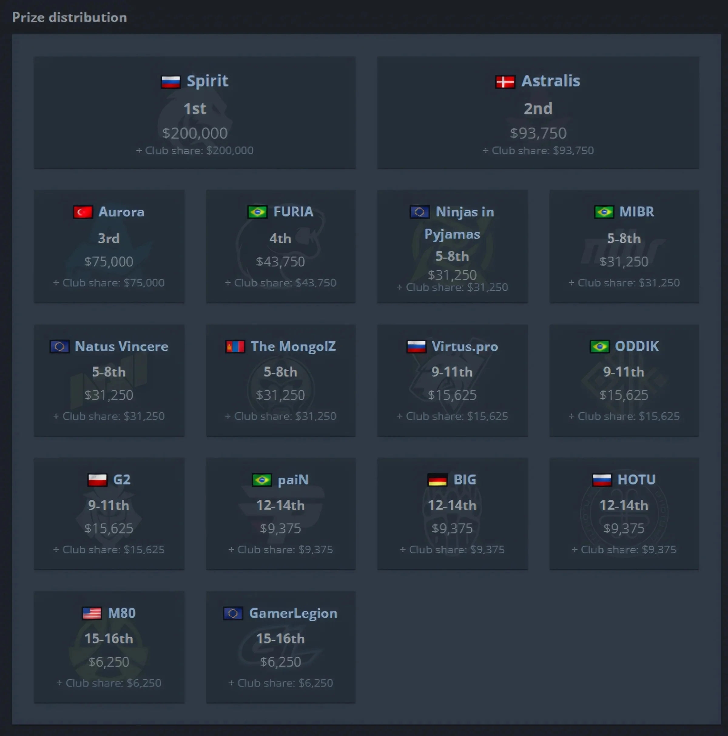 Team Spirit обыграла Astralis и выиграла PGL Astana 2025 по CS2 - изображение 1 Team Spirit обыграла Astralis и выиграла PGL Astana 2025 по CS2 - фото 1