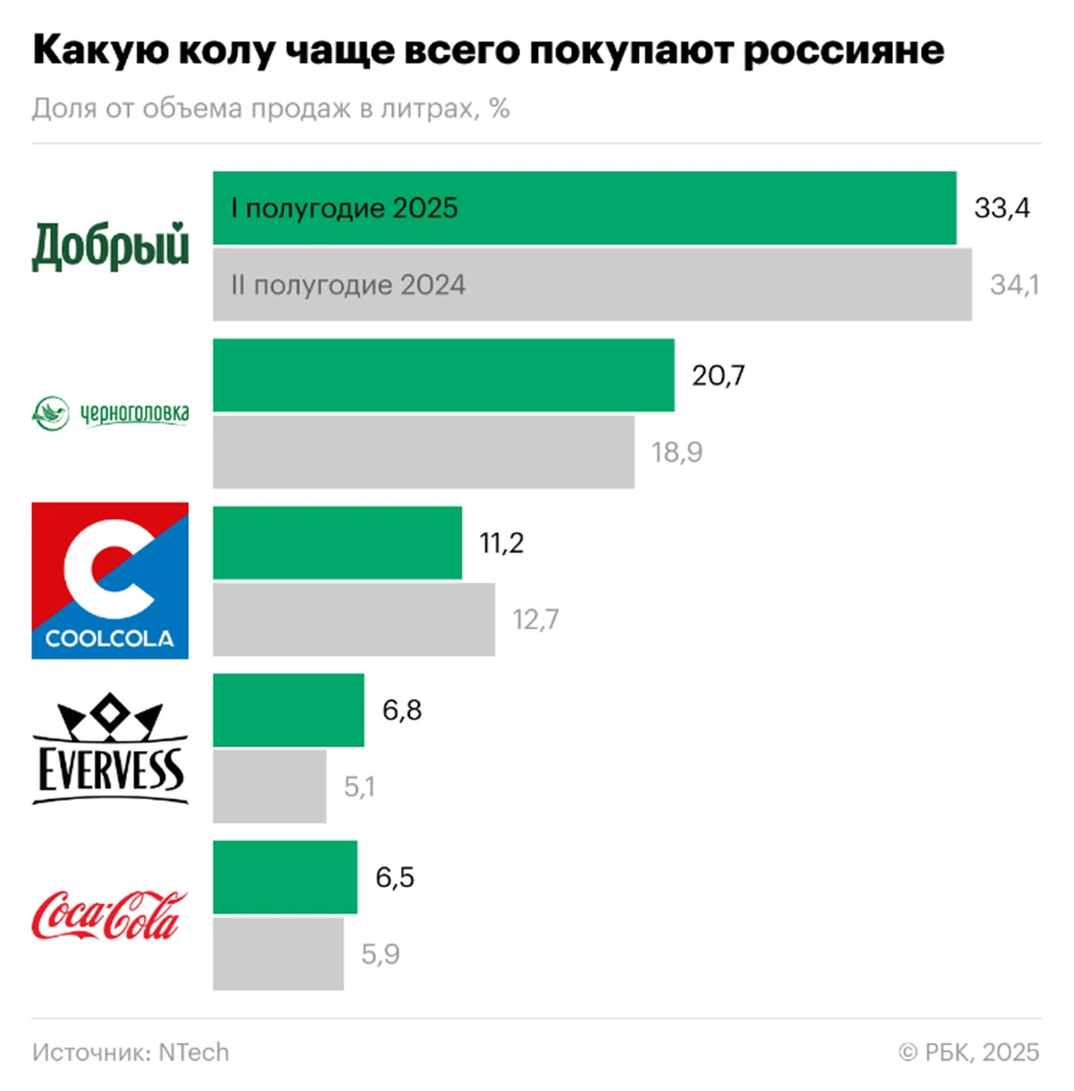 Coca-Cola уступила по доле продаж российской коле от PepsiСo за первую половину 2025 года - изображение 1 Coca-Cola уступила по доле продаж российской коле от PepsiСo за первую половину 2025 года - фото 1