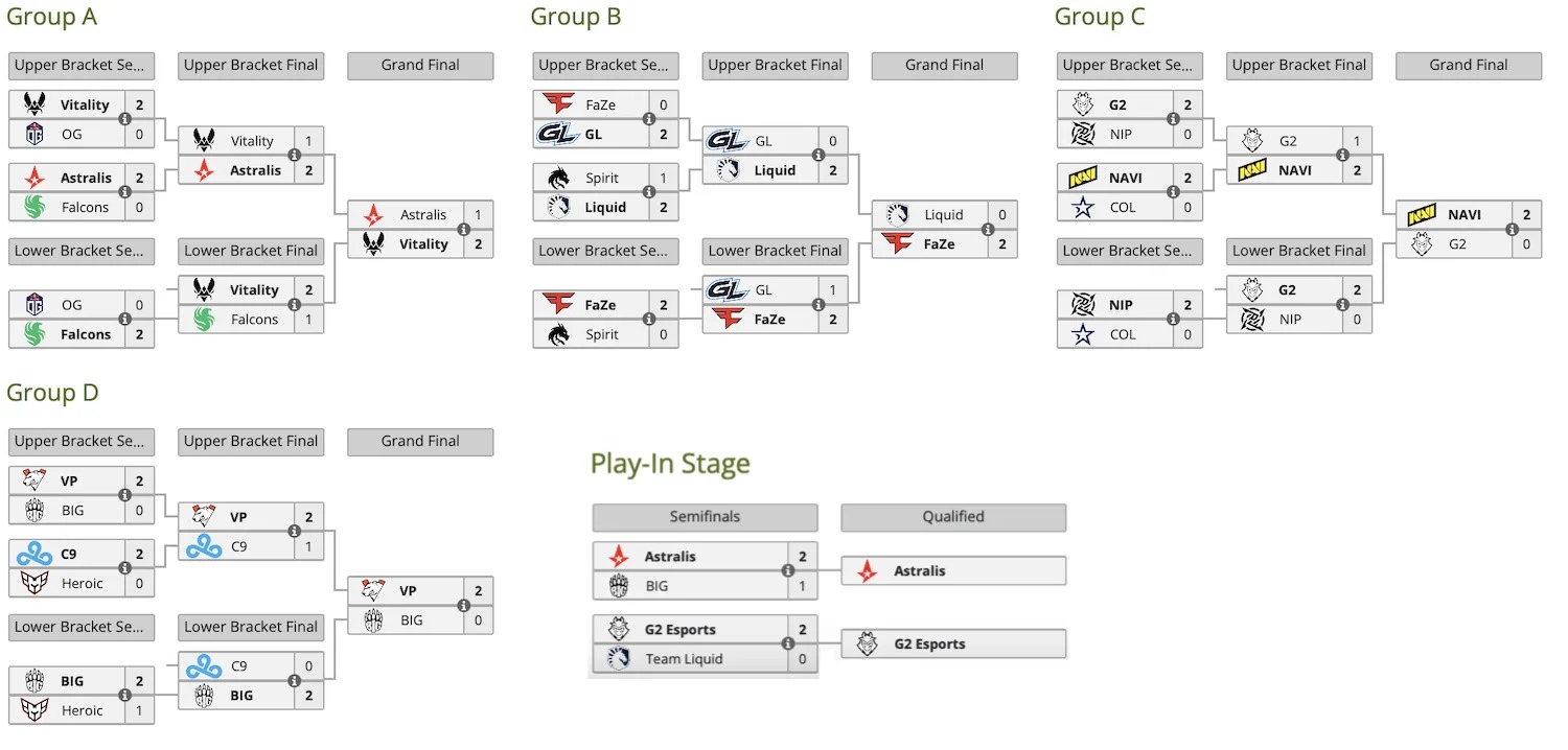 Team Vitality и Virtus pro прошли на BLAST Premier: Spring Final по CS 2 - изображение 1 Team Vitality и Virtus pro прошли на BLAST Premier: Spring Final по CS 2 - фото 1