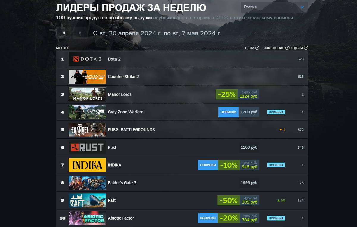 Gray Zone Warfare и Manor Lords вошли в свежий топ продаж Steam - фото 1