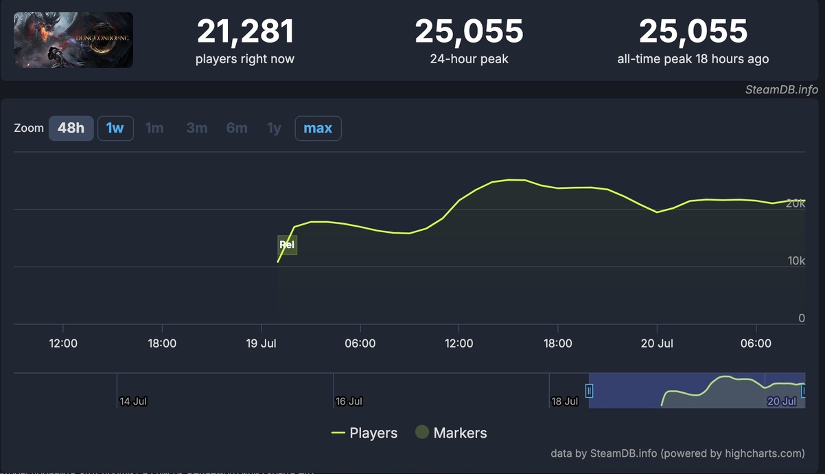 Экшен Dungeonborne вышел в раннем доступе и был тепло принят игроками - изображение 1 Экшен Dungeonborne вышел в раннем доступе и был тепло принят игроками - фото 1