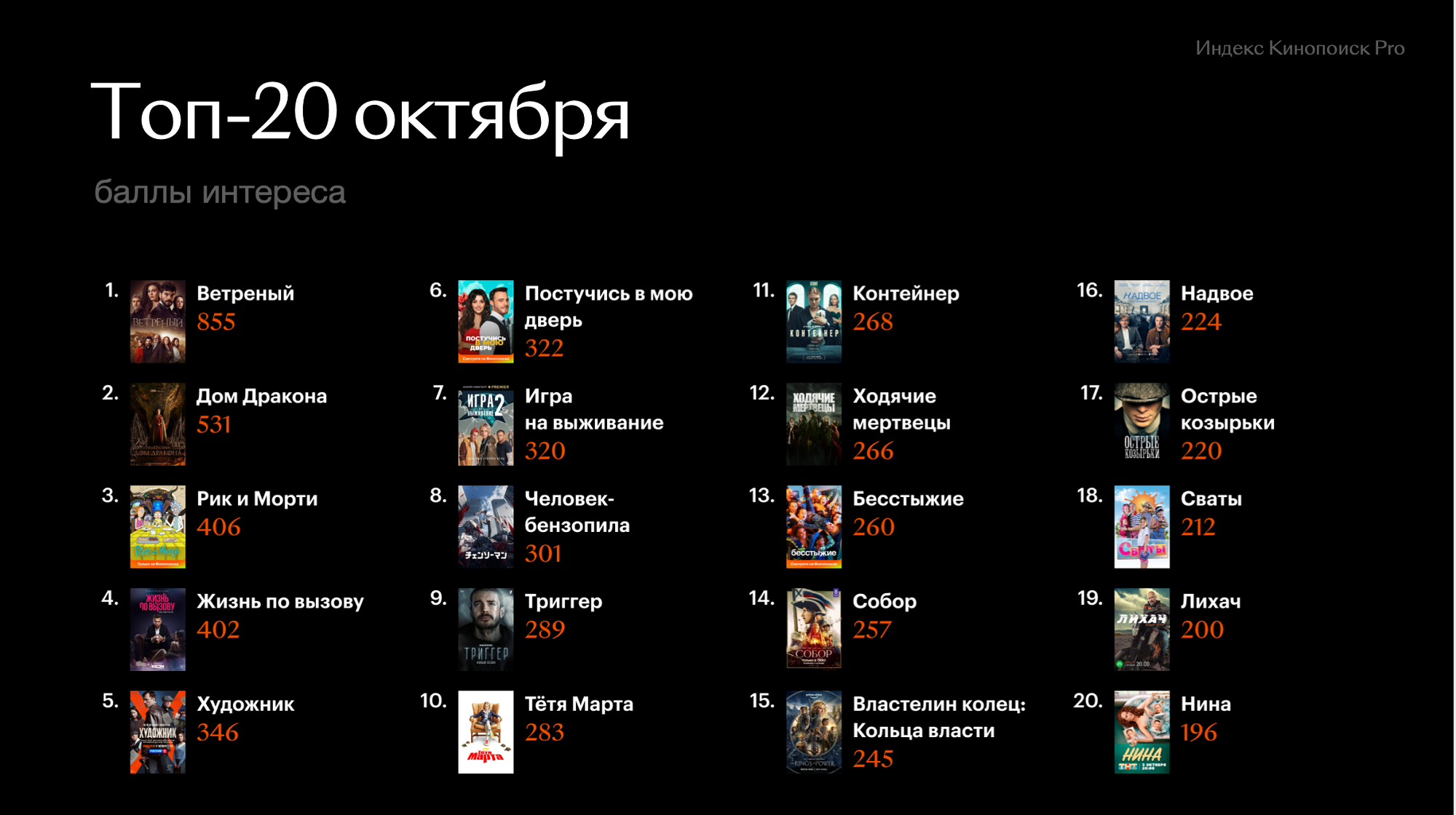 Россияне в октябре интересовались сериалами «Ветреный», «Дом дракона» и «Рик и Морти» - фото 1
