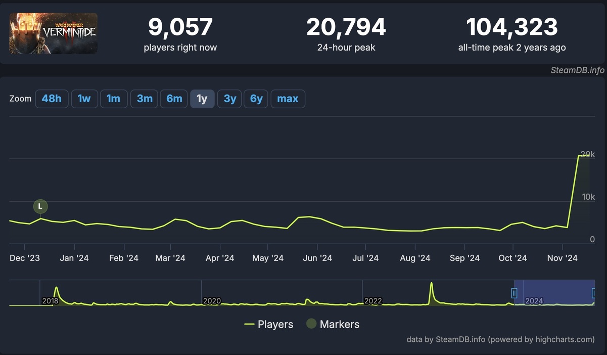 После выхода PvP-режима онлайн Warhammer: Vermintide 2 впервые превысил 20 тысяч человек - изображение 1 После выхода PvP-режима онлайн Warhammer: Vermintide 2 впервые превысил 20 тысяч человек - фото 1