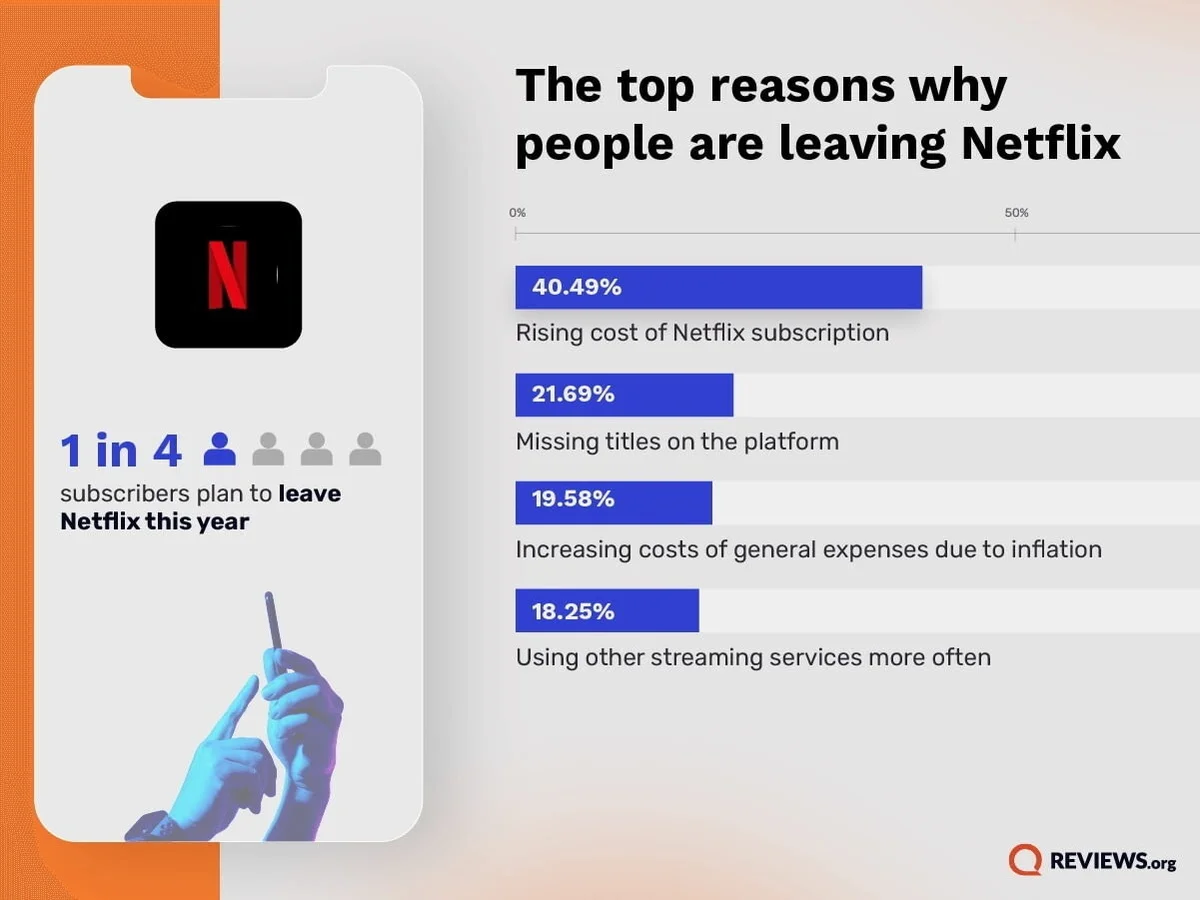 Четверть подписчиков Netflix в США сообщила о планах отписаться от сервиса - фото 1