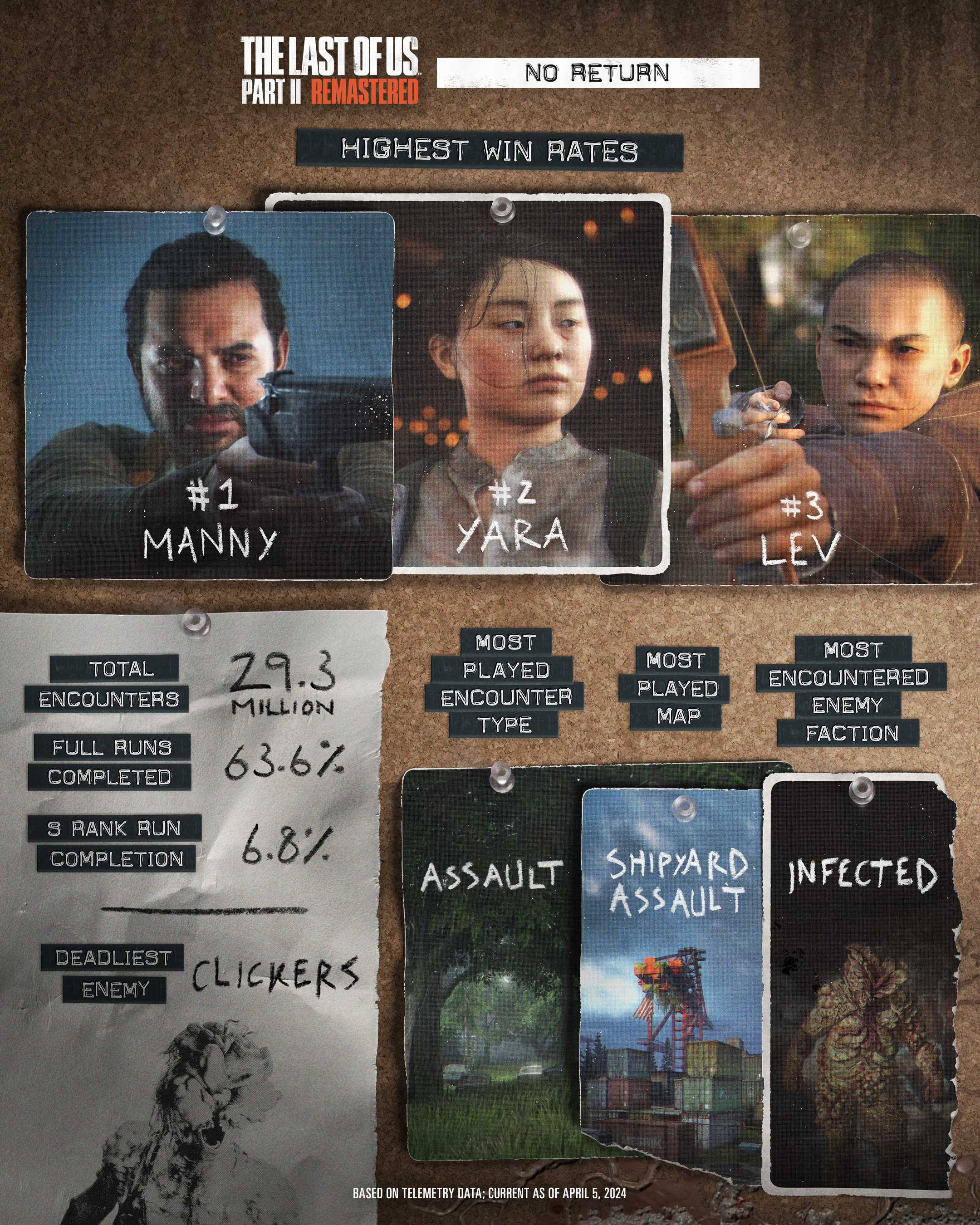 Naughty Dog поделилась статистикой режима No Return из The Last of Us: Part 2 - изображение 1 Naughty Dog поделилась статистикой режима No Return из The Last of Us: Part 2 - фото 1