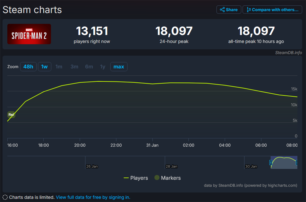 Marvelʼs Spider-Man 2 получила «смешанные» отзывы в Steam за баги и плохую оптимизацию - фото 1