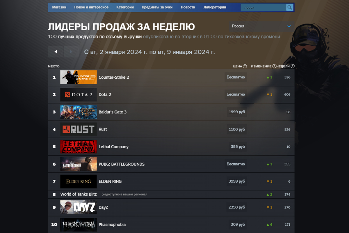 Baldurs Gate 3 и CS2 остались в тройке лидеров продаж в Steam - фото 1