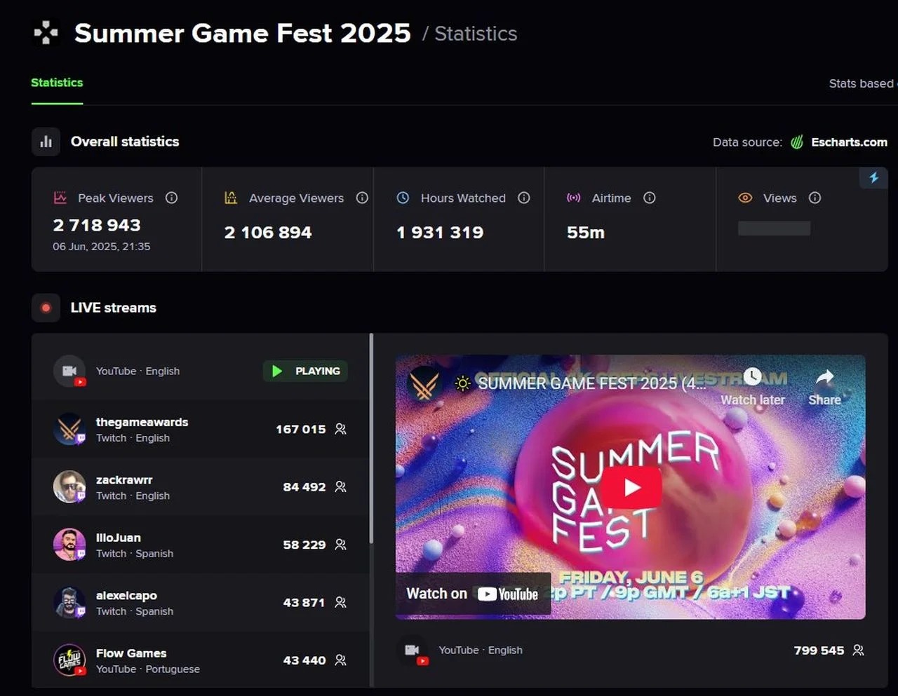 Джефф Кили может праздновать: Summer Game Fest 2025 оказалась самой популярной из всех - фото 1
