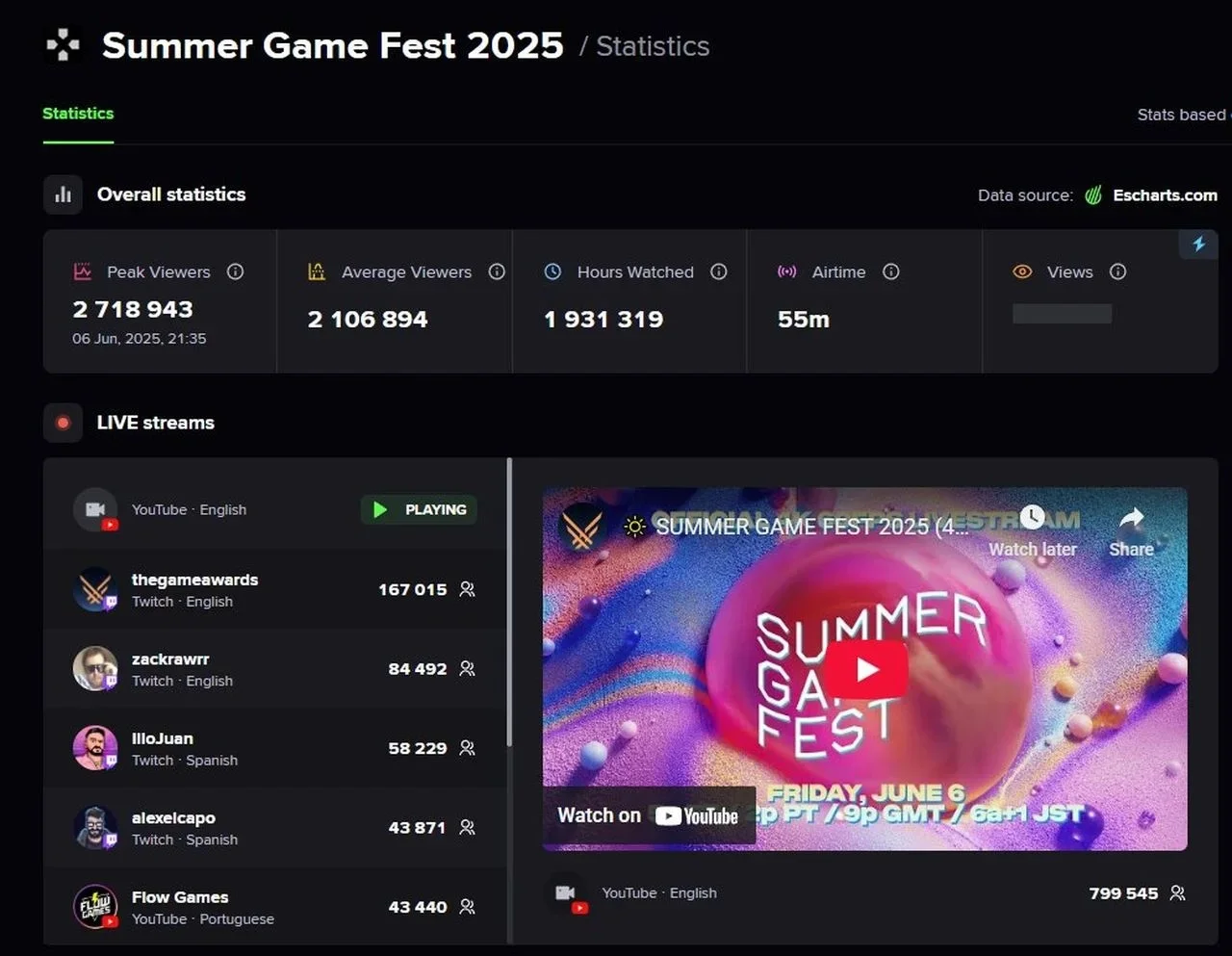 Джефф Кили может праздновать: Summer Game Fest 2025 оказалась самой популярной из всех - изображение 1 Джефф Кили может праздновать: Summer Game Fest 2025 оказалась самой популярной из всех - фото 1