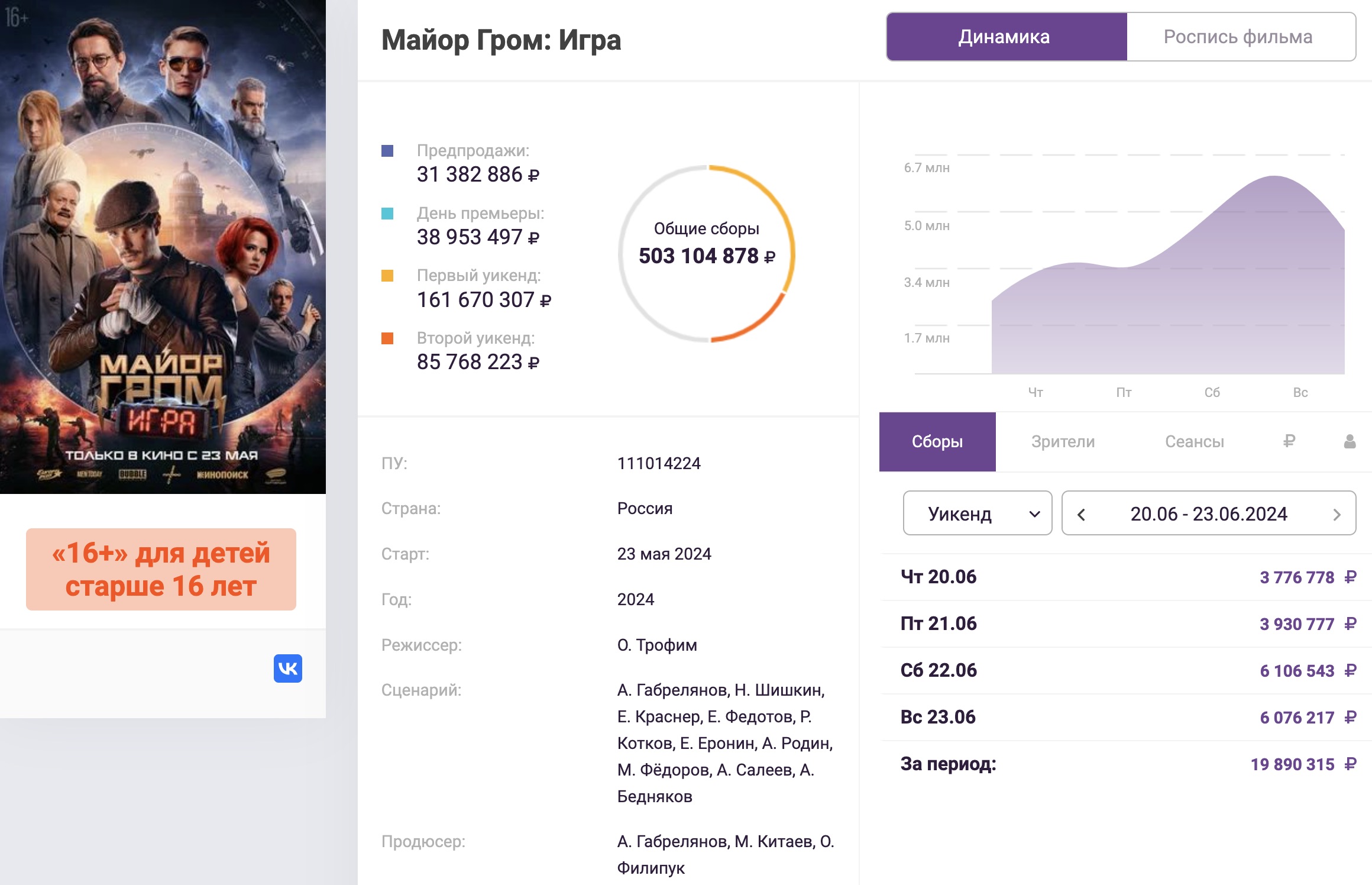 «Майор Гром Игра» собрал лишь 500 млн рублей спустя месяц проката - фото 1