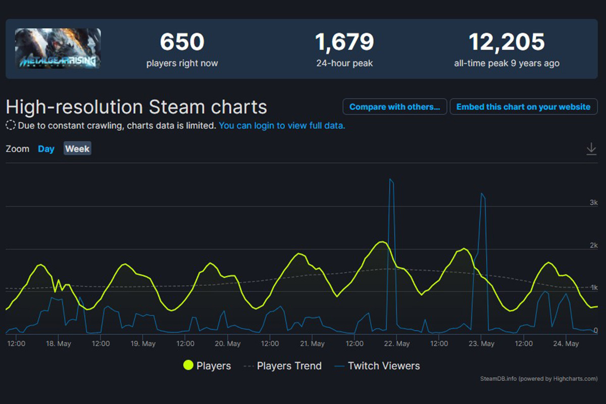 Мемы подняли онлайн Metal Gear Rising: Revengeance в Steam на 1000% - фото 1