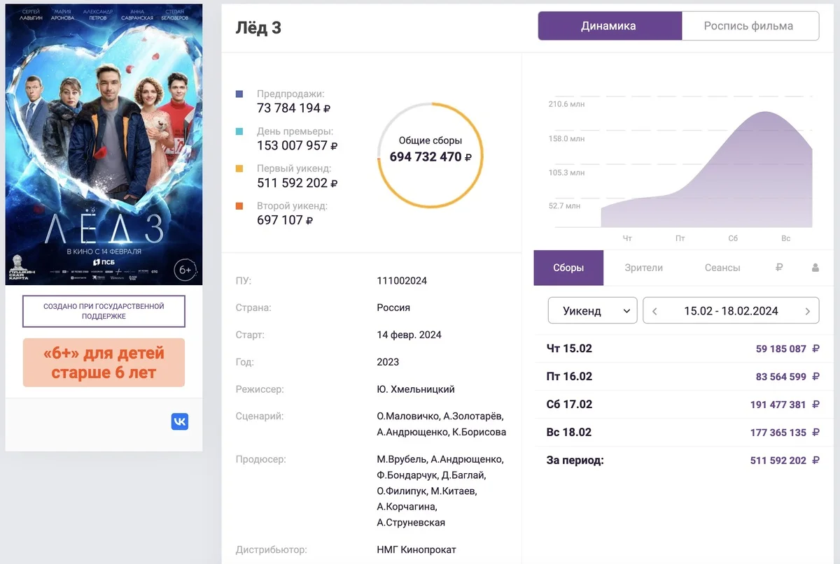 Российская мелодрама «Лёд 3» собрала более 690 миллионов рублей в прокате - фото 1