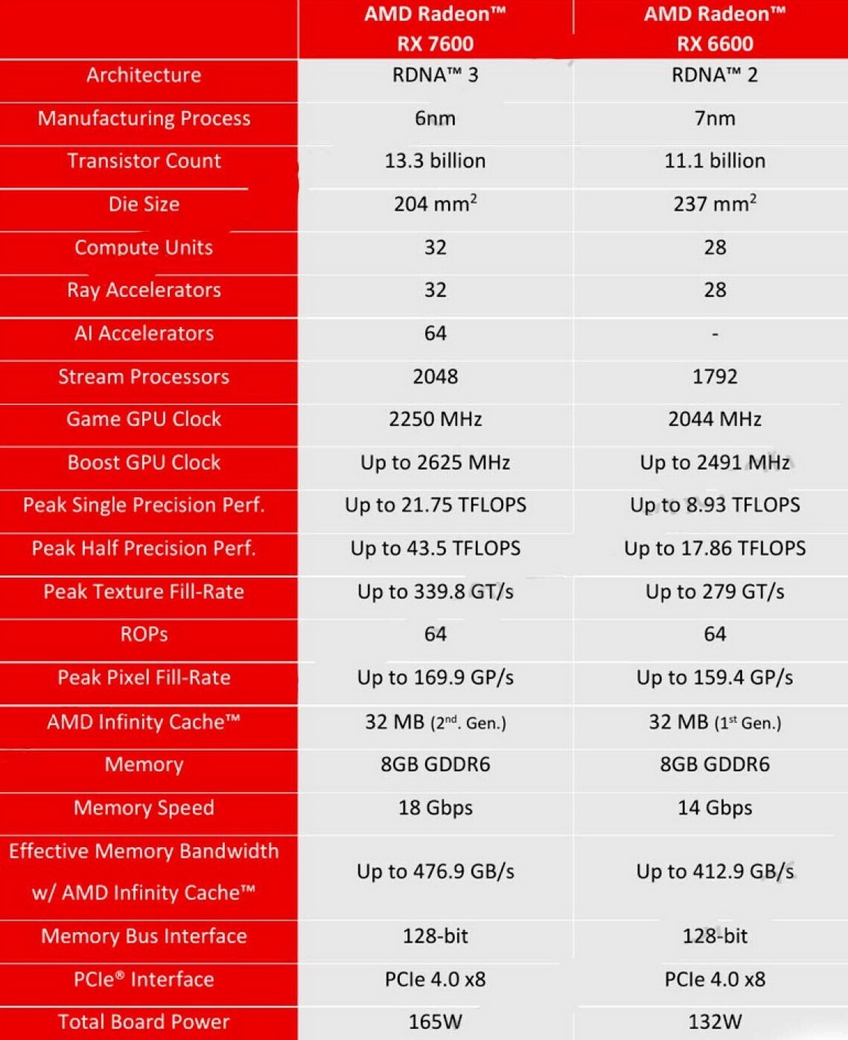 AMD выпустит видеокарту Radeon RX 7600 за 269 долларов - изображение 1 AMD выпустит видеокарту Radeon RX 7600 за 269 долларов - фото 1