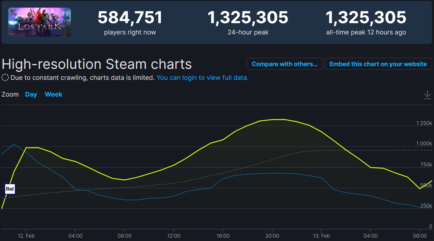 MMORPG Lost Ark обогнала по пиковому онлайн Dota 2 и CS: GO в Steam - фото 1