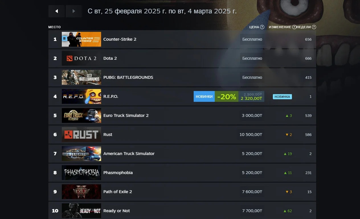 Monster Hunter Wilds доминирует в свежем еженедельном чарте Steam - изображение 1 Monster Hunter Wilds доминирует в свежем еженедельном чарте Steam - фото 1