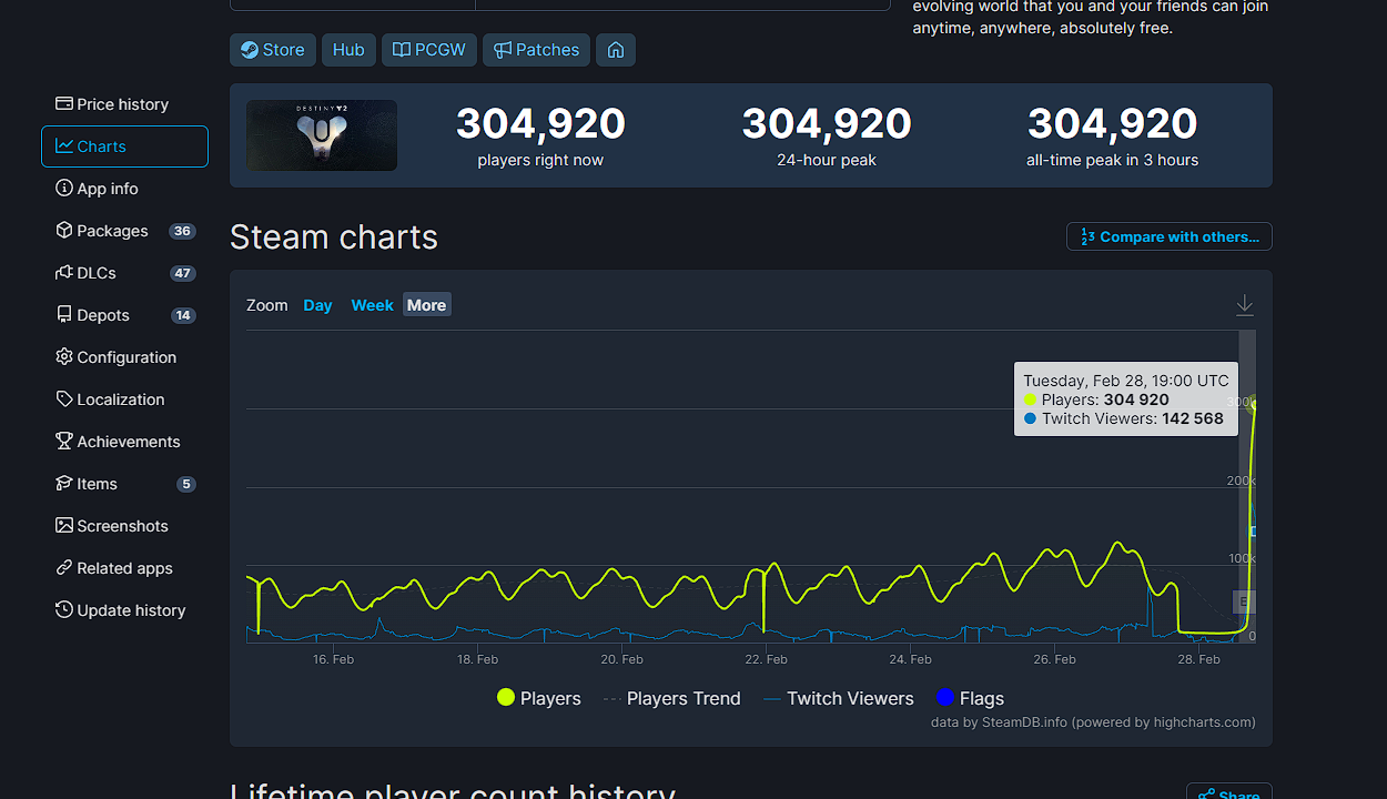 После запуска «Конца света» Destiny 2 обновила пиковый онлайн в Steam - фото 1