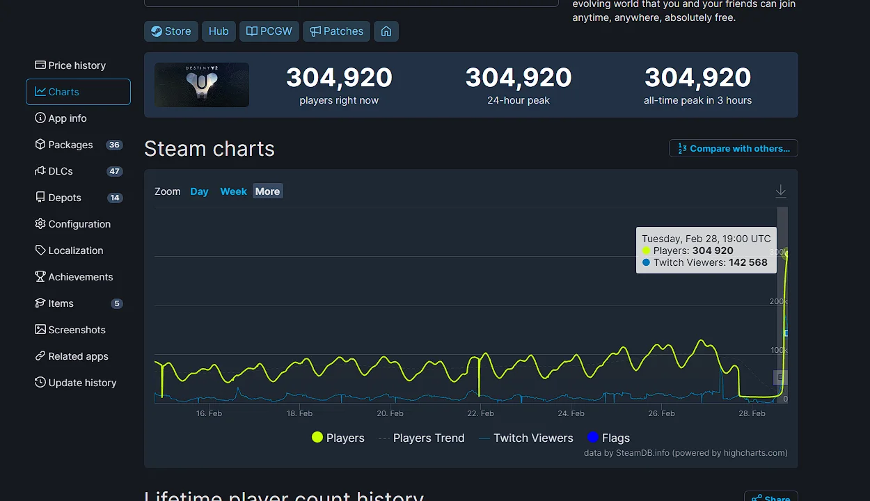 После запуска «Конца света» Destiny 2 обновила пиковый онлайн в Steam |  Канобу