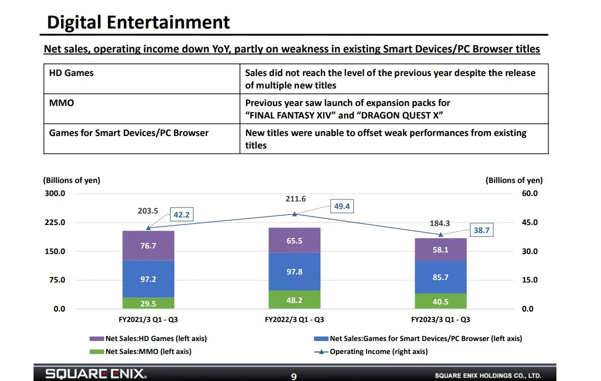 Третий квартал 2023 финансового года оказался проблемным для Square Enix - фото 1