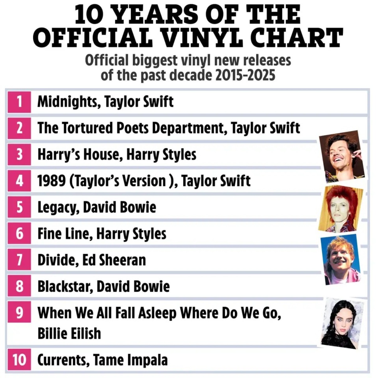 Тейлор Свифт стала абсолютной рекордсменкой по продажам винила за последнее десятилетие - изображение 1 Тейлор Свифт стала абсолютной рекордсменкой по продажам винила за последнее десятилетие - фото 1