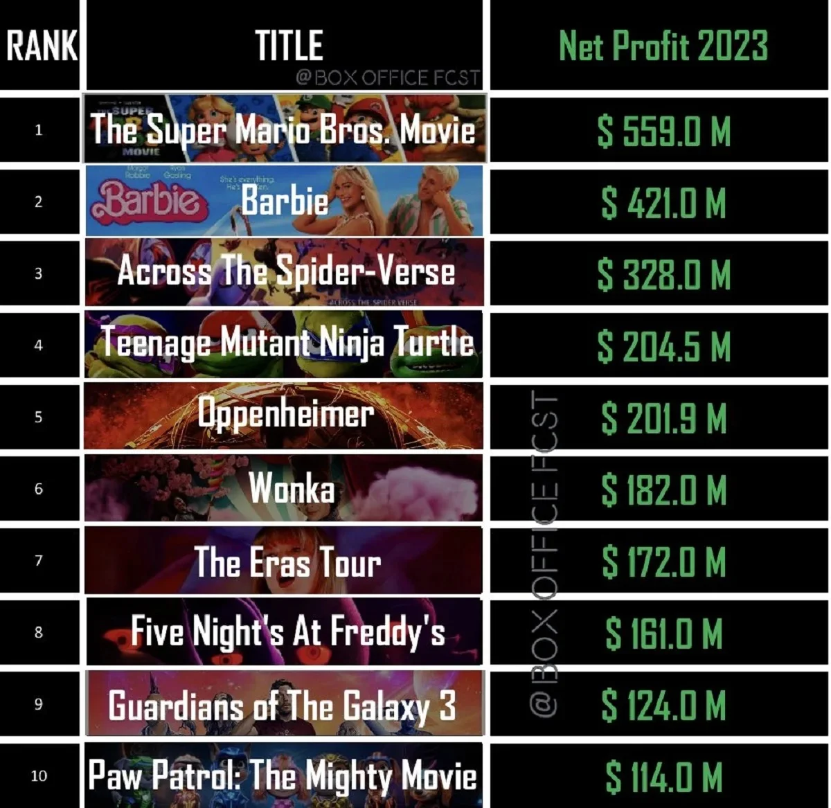 «Братья Супер Марио в кино» стали самой прибыльной лентой в 2023 году - фото 1