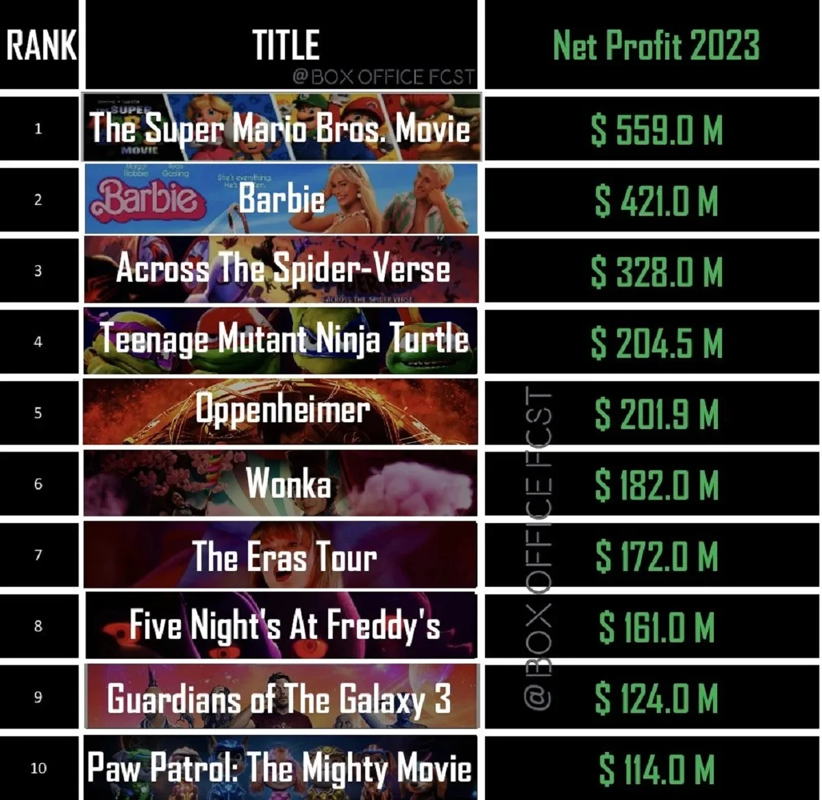 Братья Супер Марио в кино» стали самой прибыльной лентой в 2023 году |  Канобу
