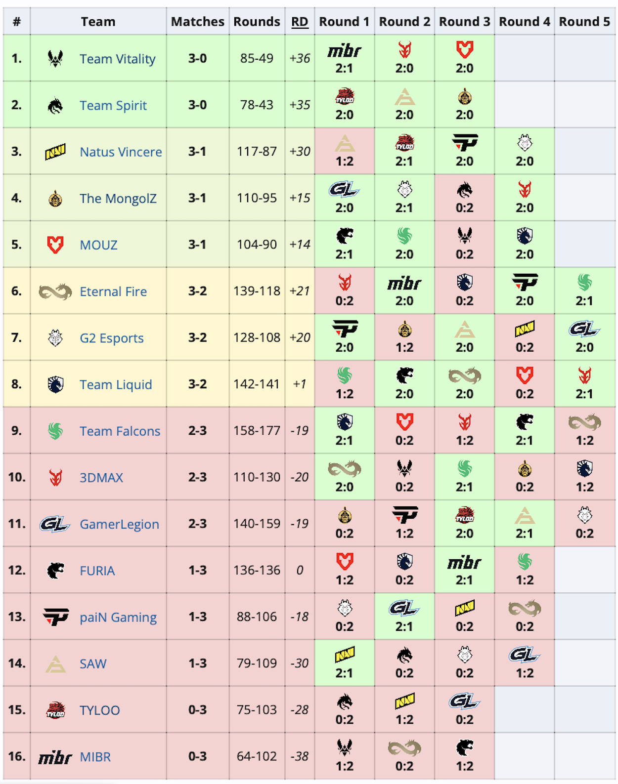 Определены участники плей-офф ESL Pro League Season 21 по Counter-Strike 2 - изображение 1 Определены участники плей-офф ESL Pro League Season 21 по Counter-Strike 2 - фото 1