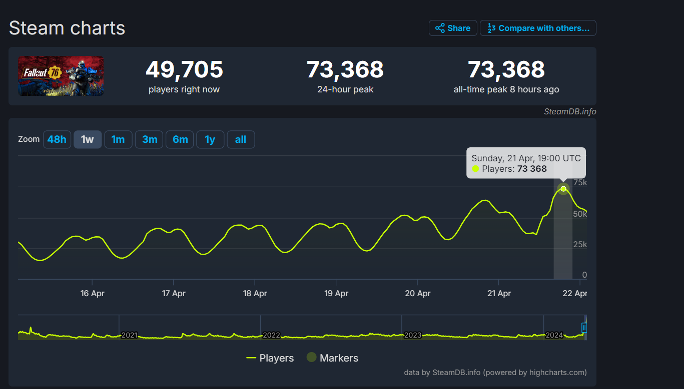Fallout 76 поставила новый рекорд пикового онлайна в Steam - изображение 1 Fallout 76 поставила новый рекорд пикового онлайна в Steam - фото 1
