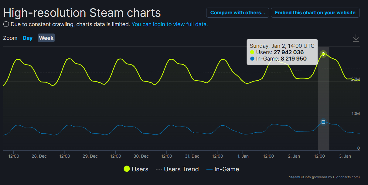В Steam был зафиксирован рекорд по одновременному количеству игроков - фото 1