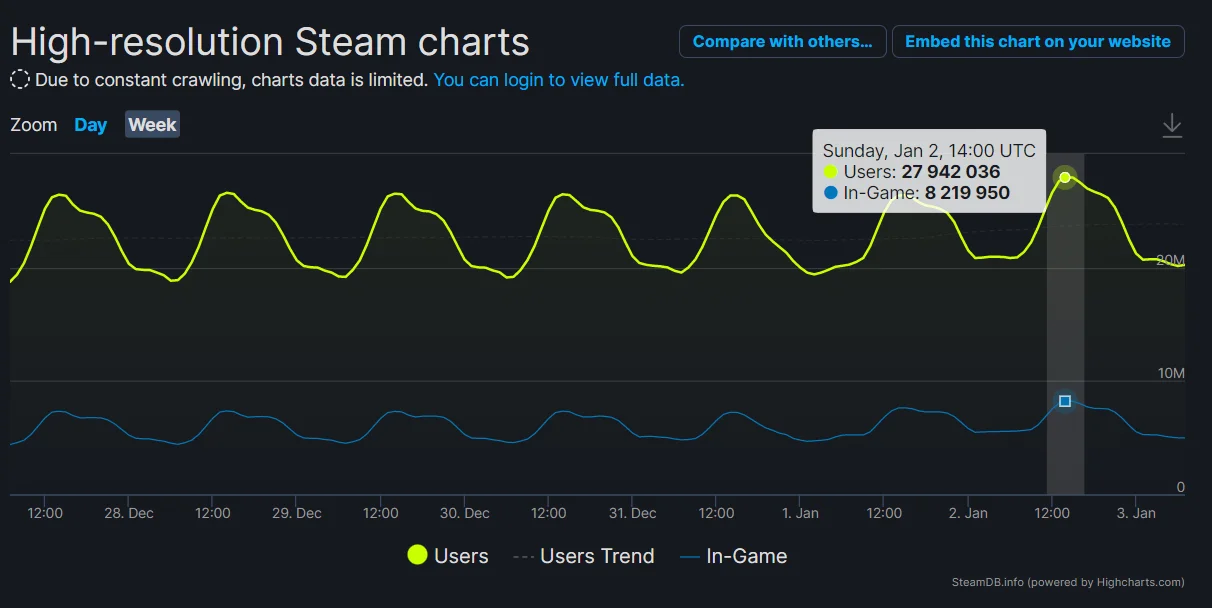 В Steam был зафиксирован рекорд по одновременному количеству игроков - фото 1