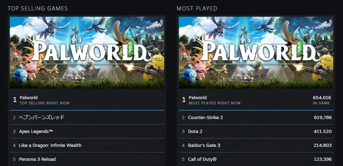 Palworld заняла 5 место по пиковому онлайну в Steam и обогнала Cyberpunk 2077 - фото 3