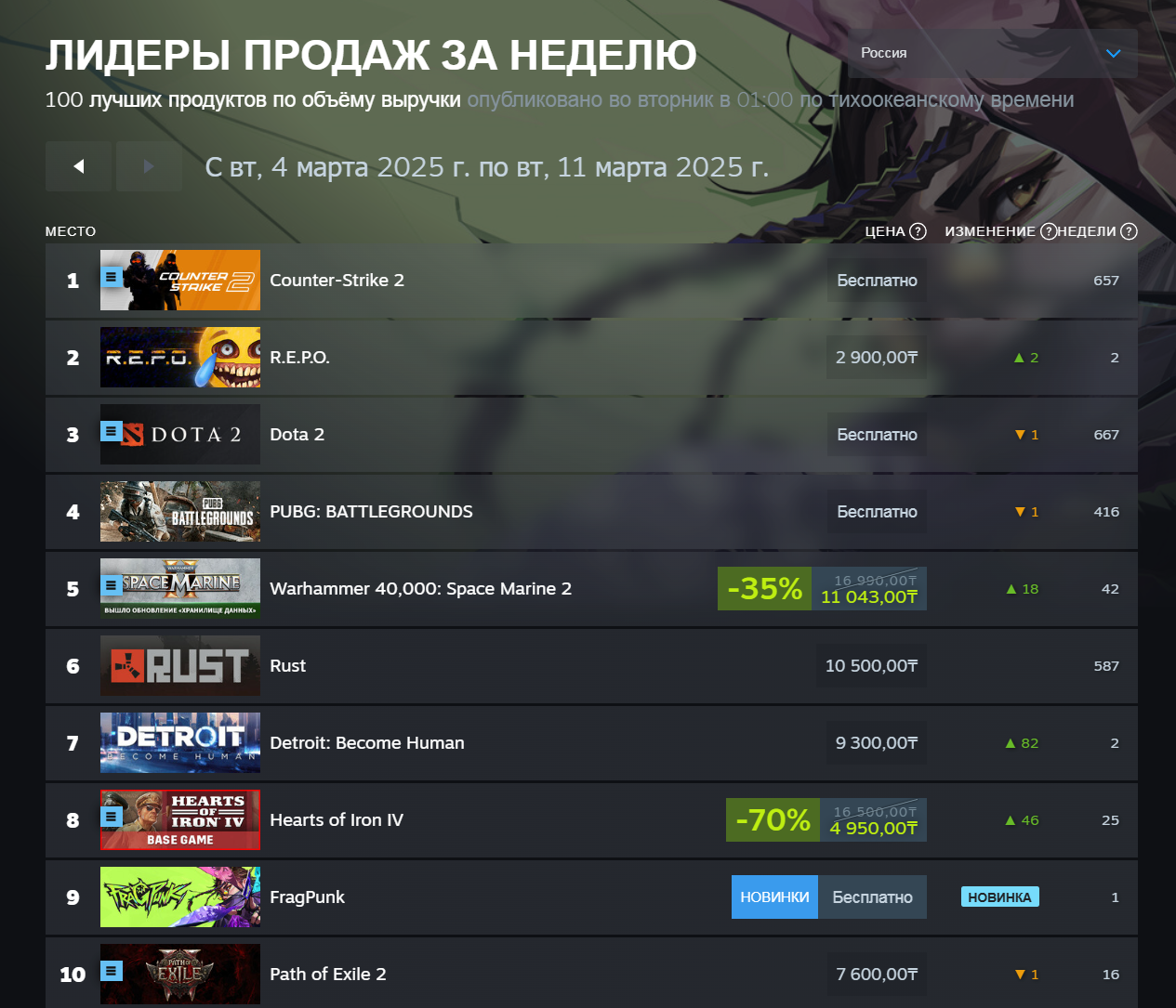 Split Fiction не смогла выбить Monster Hunter Wilds с первой строки недельного чарта Steam - фото 1
