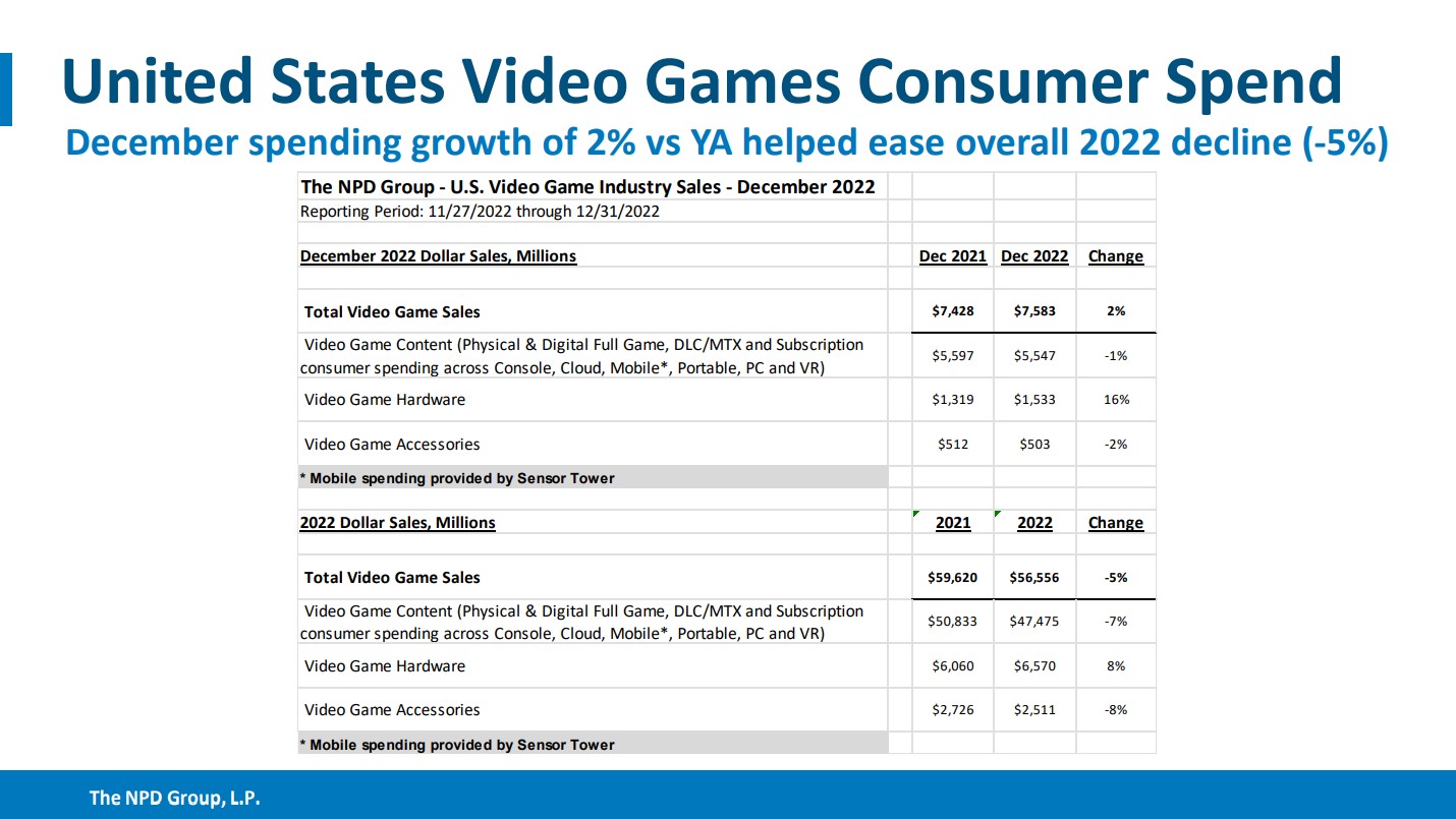 NPD опубликовала отчёт по продажам видеоигр и консолей за декабрь 2022 года - фото 1
