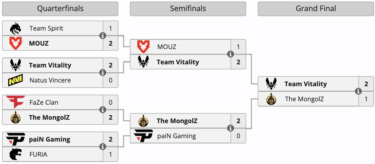 Team Vitality взяла титул чемпиона BLAST.tv Austin Major 2025 по CS2, обыграв The MongolZ - фото 1