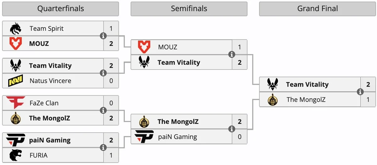 Team Vitality взяла титул чемпиона BLAST.tv Austin Major 2025 по CS2, обыграв The MongolZ - фото 1