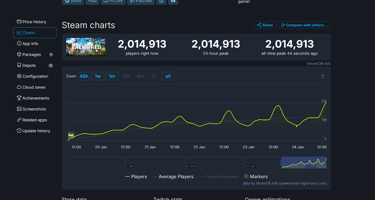 Palworld пробила отметку в два миллиона одновременно играющих геймеров в Steam - изображение 1 Palworld пробила отметку в два миллиона одновременно играющих геймеров в Steam - фото 1