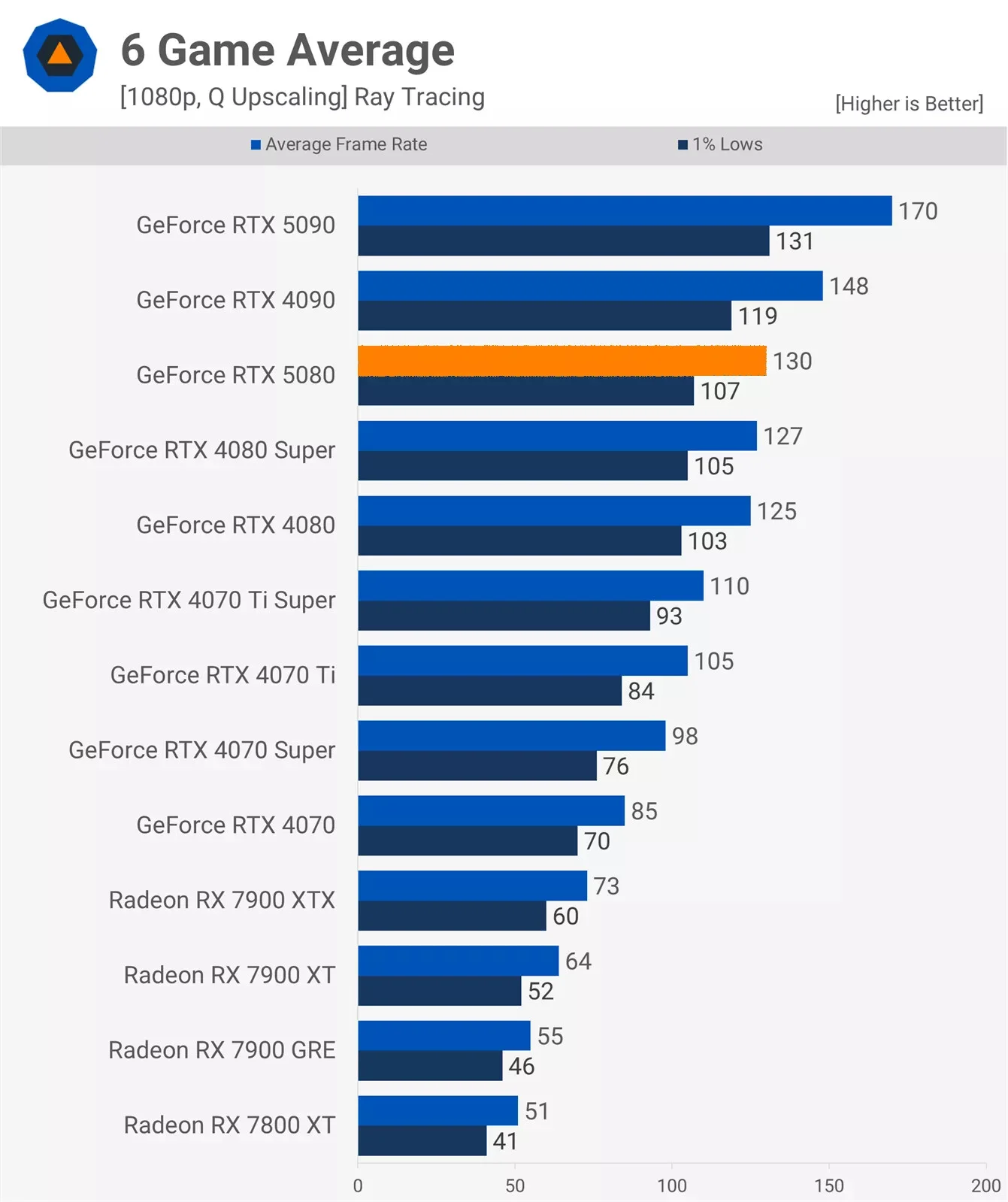 Производительность Nvidia GeForce RTX 5080 разочаровала экспертов - фото 2