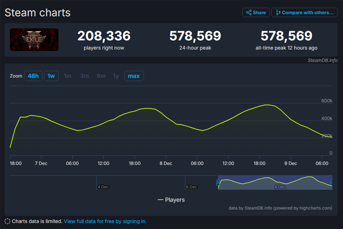 Path of Exile 2 поставила новый личный рекорд по онлайну в Steam - изображение 1 Path of Exile 2 поставила новый личный рекорд по онлайну в Steam - фото 1