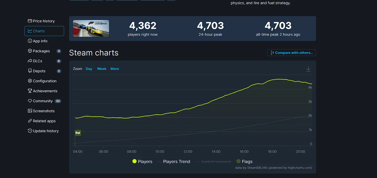 Forza Motorsport не смогла собрать более 5 тысяч игроков в Steam в день релиза - фото 1
