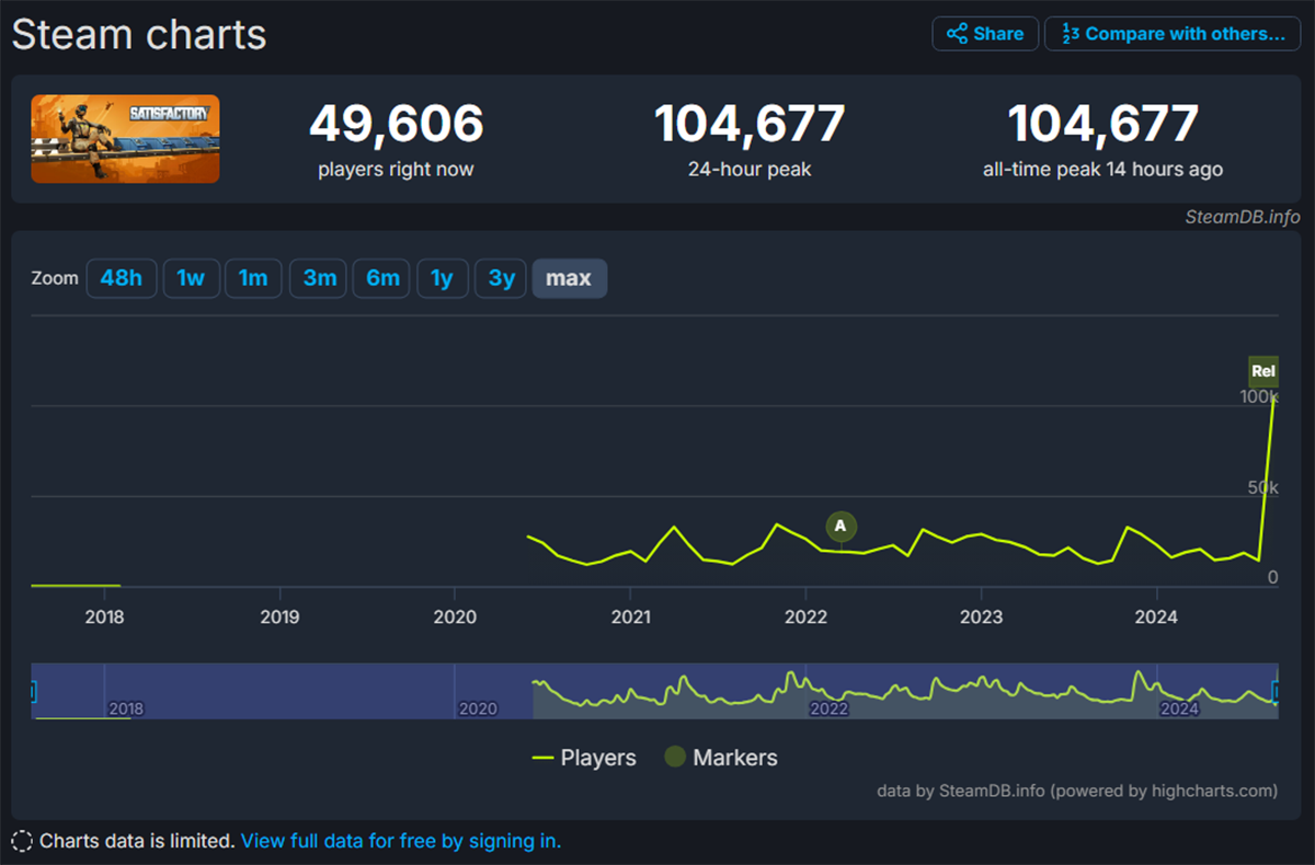 Пиковый онлайн релизной версии Satisfactory в Steam превысил рекордные 100 тысяч игроков - изображение 1 Пиковый онлайн релизной версии Satisfactory в Steam превысил рекордные 100 тысяч игроков - фото 1