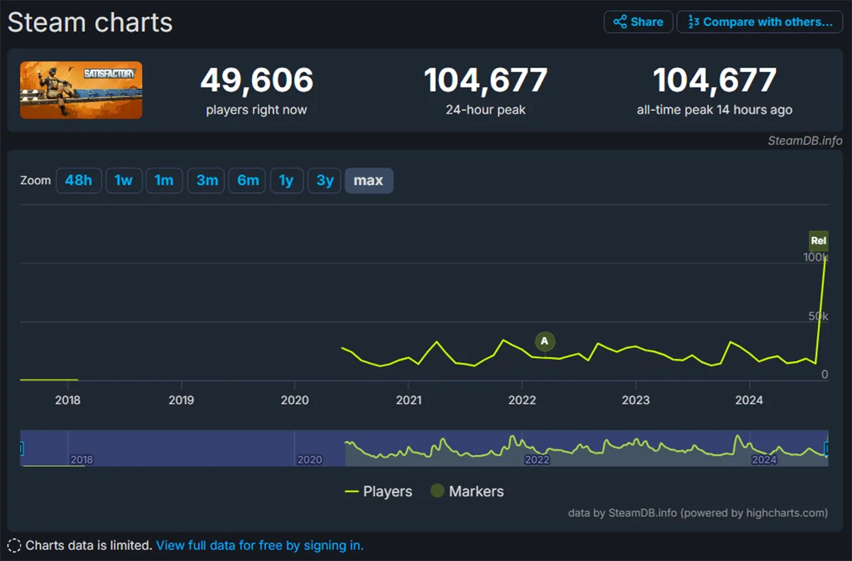 Пиковый онлайн релизной версии Satisfactory в Steam превысил рекордные 100 тысяч игроков - фото 1