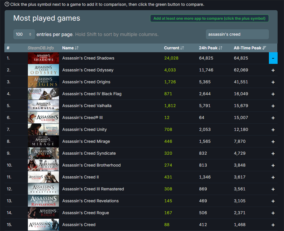 Assassinʼs Creed Shadows поставила новый рекорд по онлайну в Steam для всей серии - фото 1