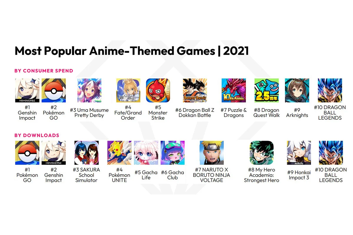 Genshin Impact и Pokemon GO вошли в тройку лучших аниме-игр 2021 года - фото 1