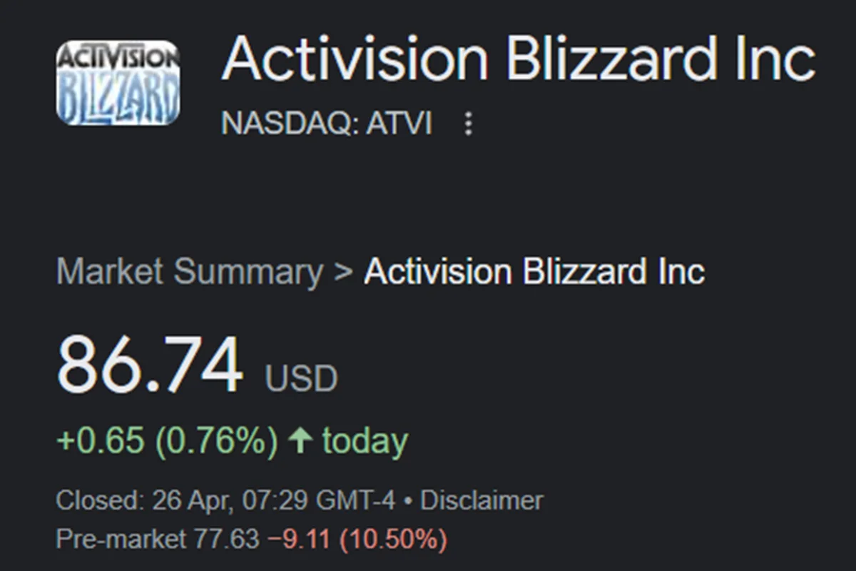 Акции Activision Blizzard рухнули на 10% после блокировки сделки с Microsoft - фото 1