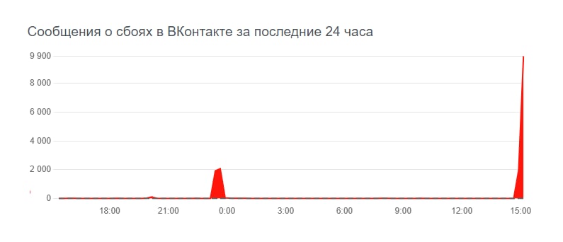 Фото: Downdetector
