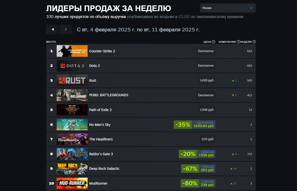 Kingdom Come: Deliverance 2 возглавила свежий чарт Steam - изображение 1 Kingdom Come: Deliverance 2 возглавила свежий чарт Steam - фото 1