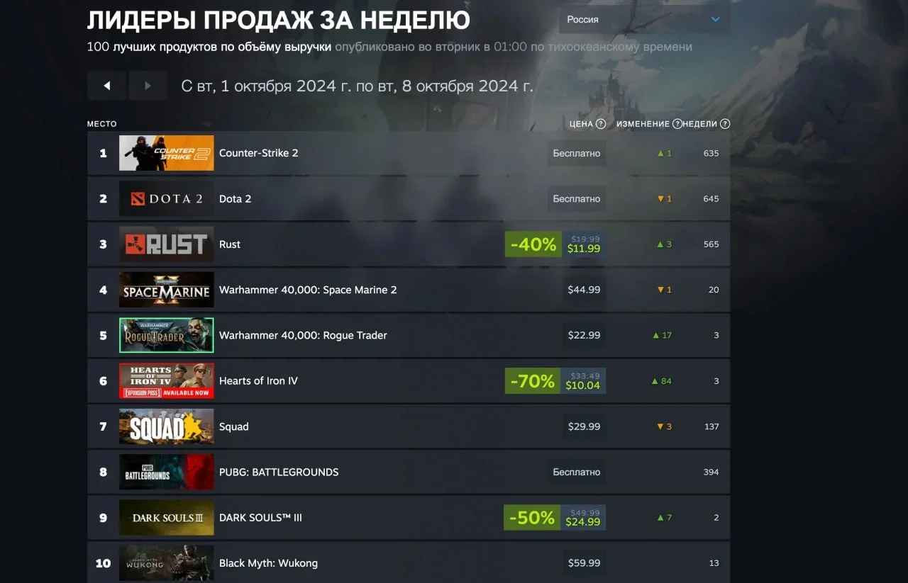 Silent Hill 2 Remake и Diablo 4 ворвались в топ-10 свежего чарта Steam - фото 1