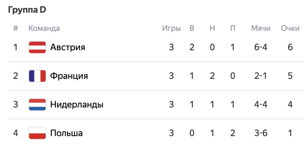 Итоги Евро 2024 за 25 июня: Австрия выиграла группу D и унылые нули в группе С - изображение 4 Итоги Евро 2024 за 25 июня: Австрия выиграла группу D и унылые нули в группе С - фото 4